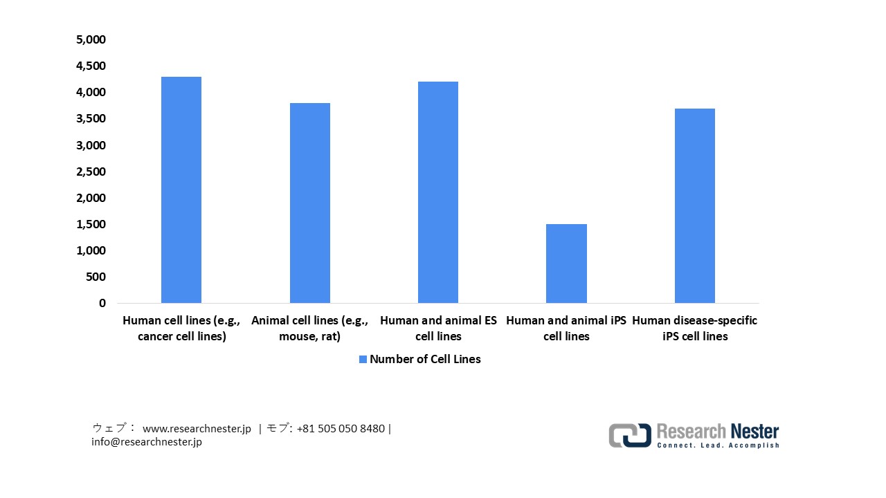 Human and animal cells in Japan, 2022